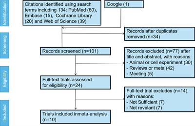 Effect of curcumin on rheumatoid arthritis: a systematic review and meta-analysis